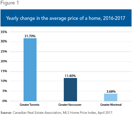 Viewpoint – Housing Prices: Before Taxing Foreign Buyers, Scrap Rent Control