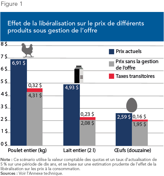 Le Point – Mettre fin à la gestion de l’offre en rachetant les quotas