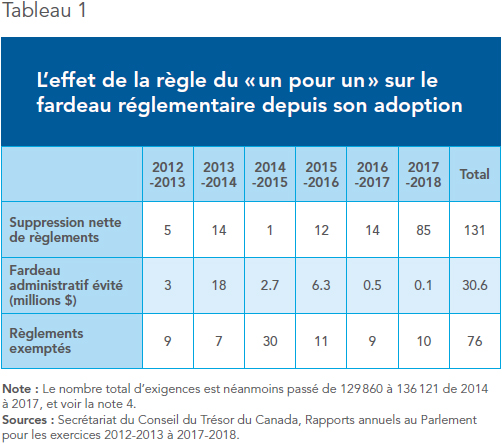 Tableau 1